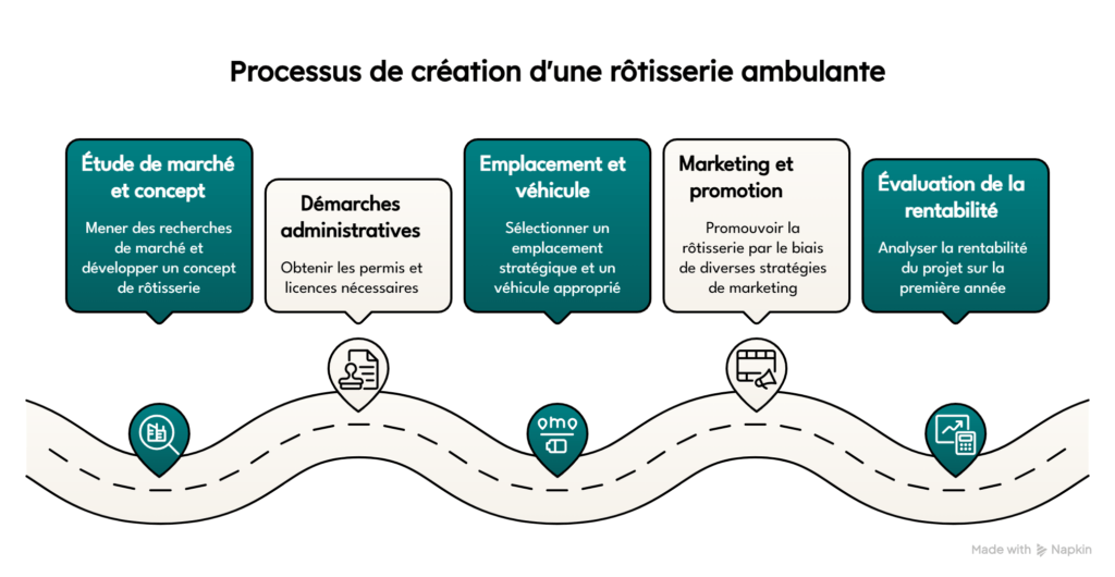 Rotisserie Ambulante - Parcours de création
