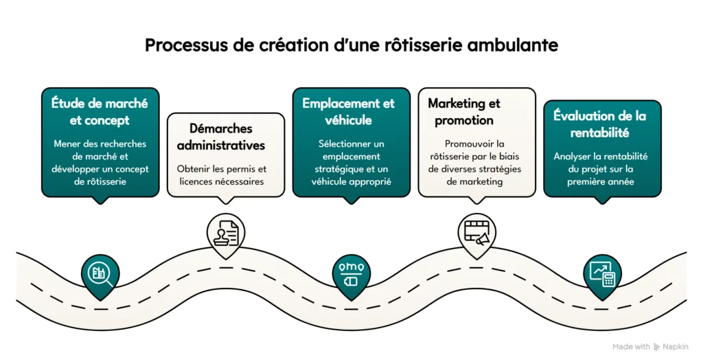 Rotisserie Ambulante - Parcours de création